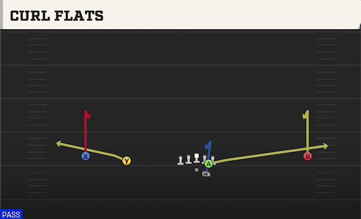 CURL FLATS play diagram