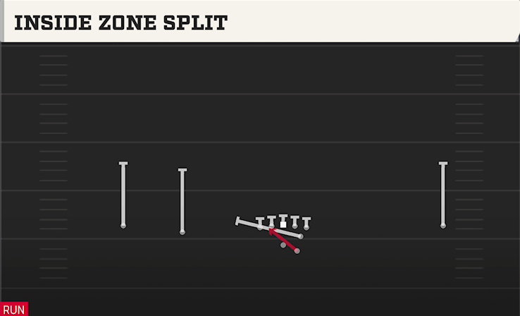 INSIDE ZONE SPLIT play diagram