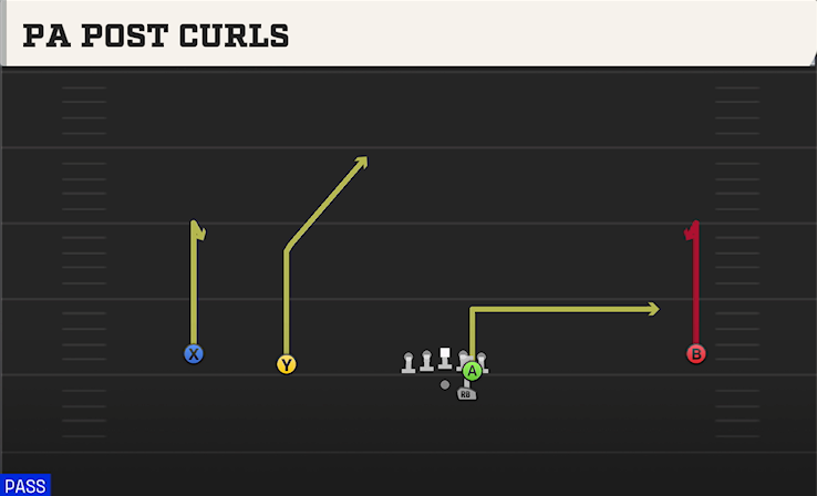 PA POST CURLS play diagram