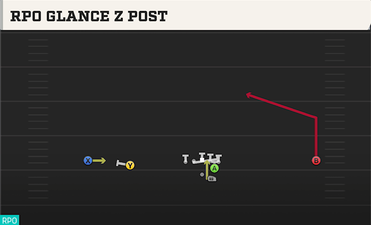 RPO GLANCE Z POST play diagram
