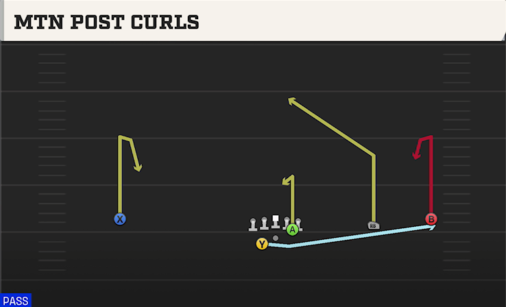 MTN POST CURLS play diagram
