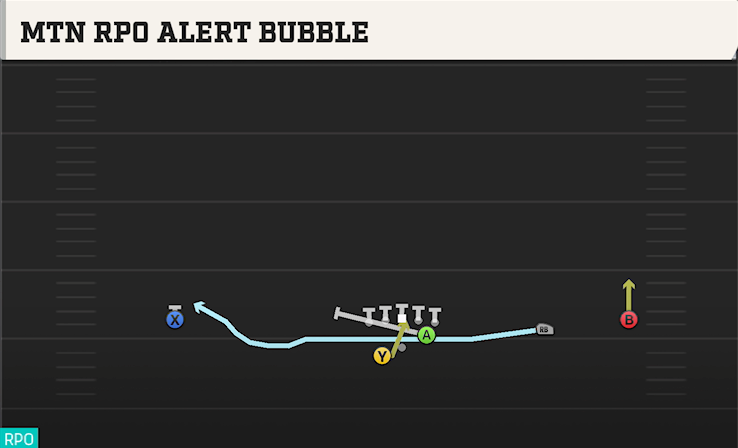 MTN RPO ALERT BUBBLE play diagram