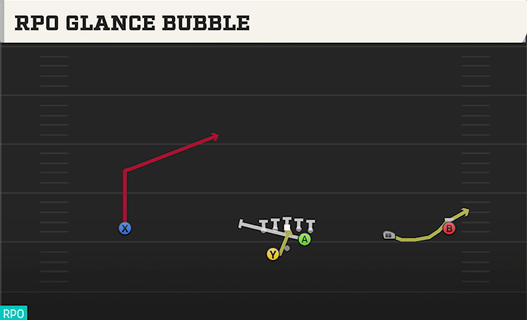 RPO GLANCE BUBBLE play diagram