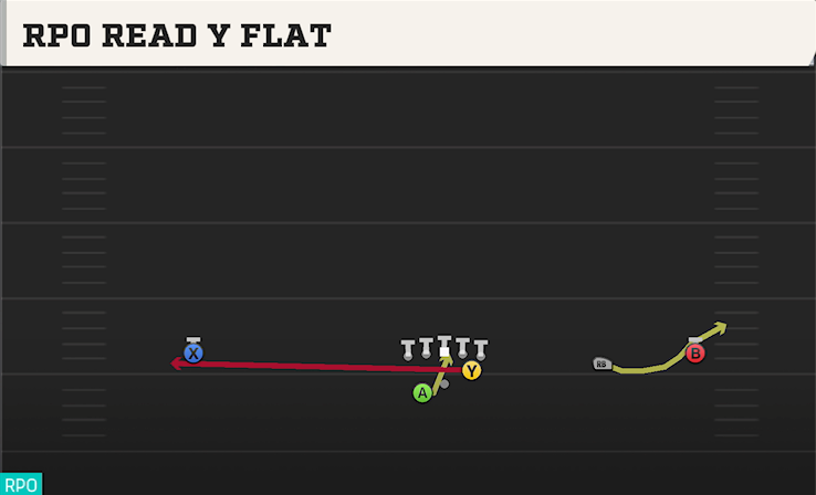 RPO READ Y FLAT play diagram
