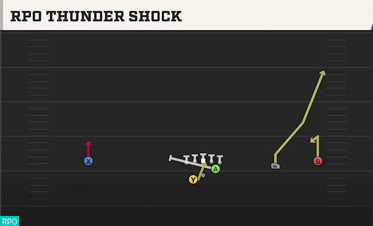 RPO THUNDER SHOCK play diagram
