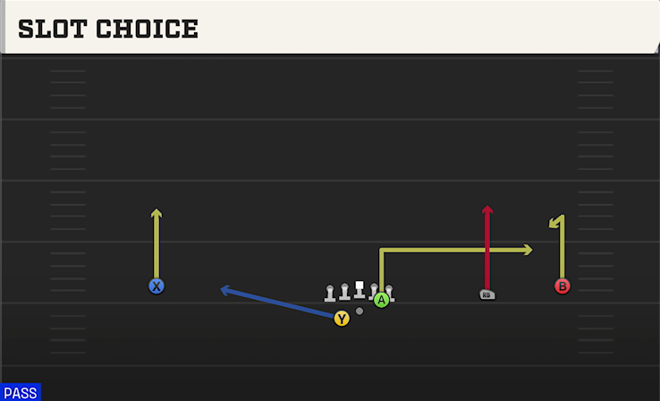 SLOT CHOICE play diagram