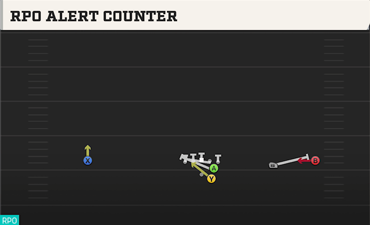 RPO ALERT COUNTER play diagram