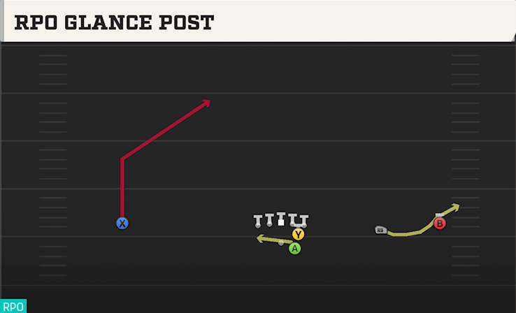 RPO GLANCE POST play diagram