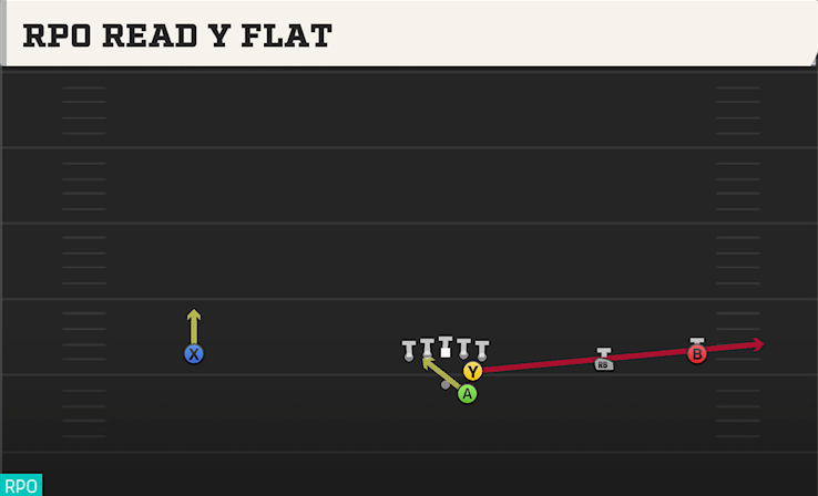 RPO READ Y FLAT play diagram