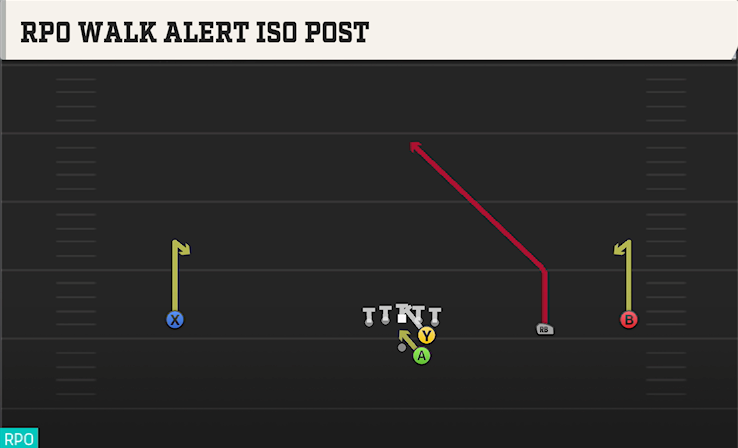 RPO WALK ALERT ISO POST play diagram