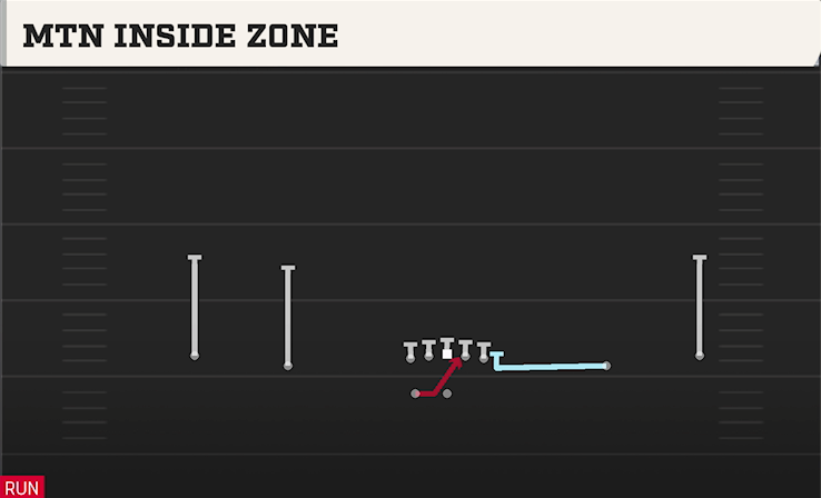 MTN INSIDE ZONE play diagram