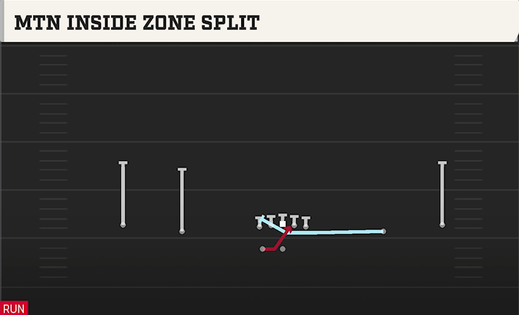 MTN INSIDE ZONE SPLIT play diagram