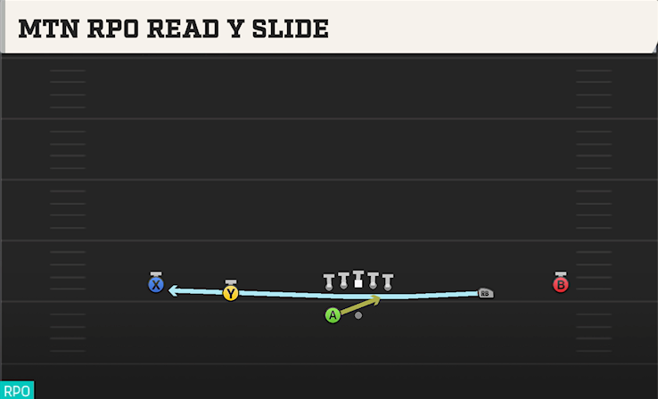 MTN RPO READ Y SLIDE play diagram