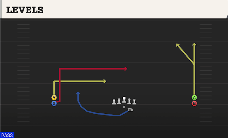 LEVELS play diagram