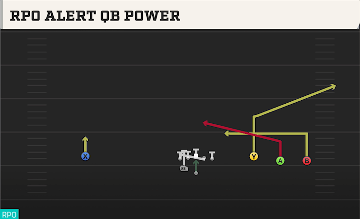RPO ALERT QB POWER play diagram