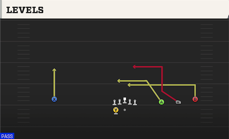 LEVELS play diagram