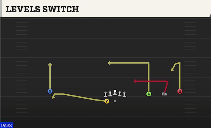 LEVELS SWITCH play diagram