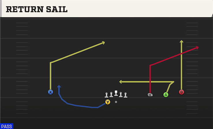 RETURN SAIL play diagram