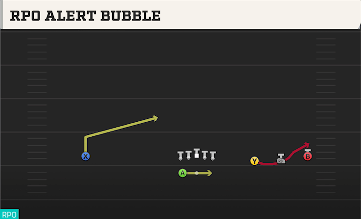 RPO ALERT BUBBLE play diagram