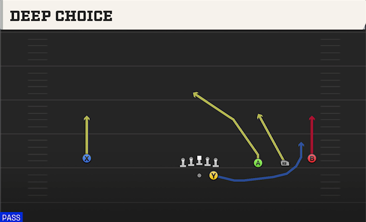 DEEP CHOICE play diagram