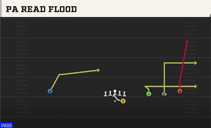 PA READ FLOOD play diagram