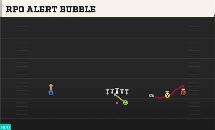 RPO ALERT BUBBLE play diagram