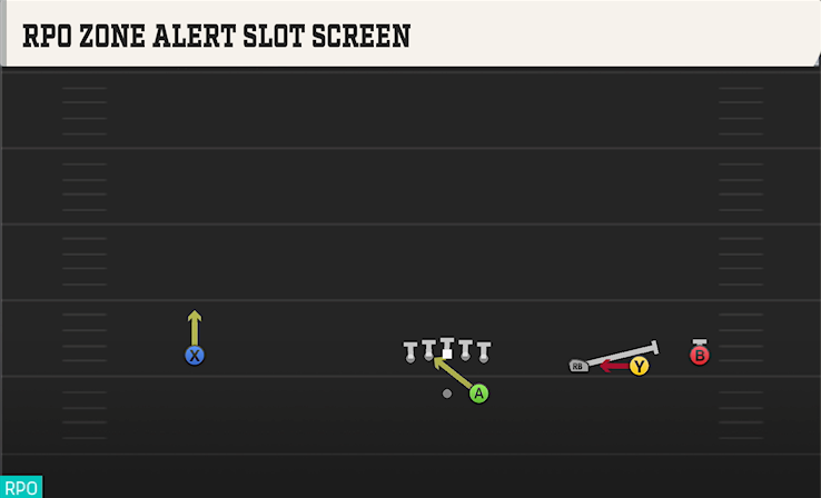 RPO ZONE ALERT SLOT SCREEN play diagram