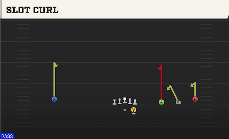 SLOT CURL play diagram