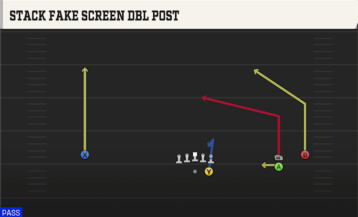 STACK FAKE SCREEN DBL POST play diagram