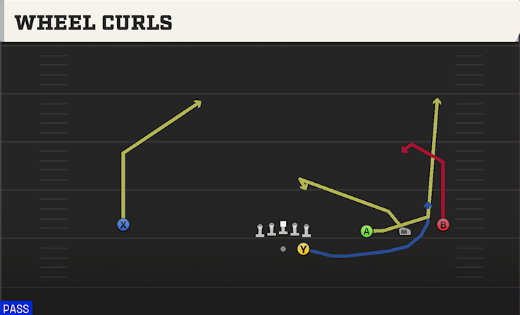 WHEEL CURLS play diagram