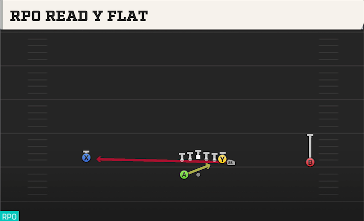 RPO READ Y FLAT play diagram
