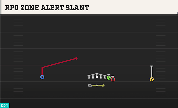 RPO ZONE ALERT SLANT play diagram