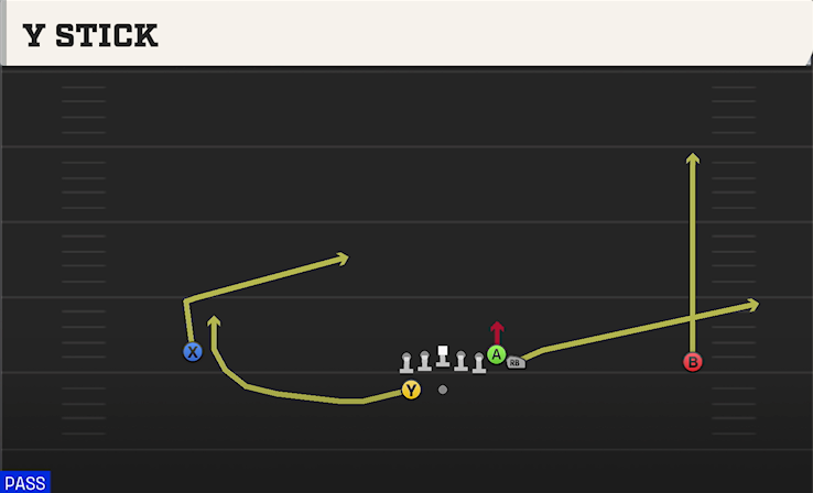 Y STICK play diagram