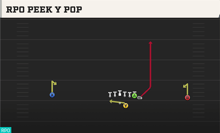 RPO PEEK Y POP play diagram