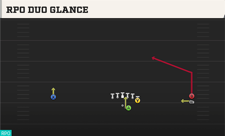 RPO DUO GLANCE play diagram