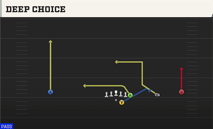 DEEP CHOICE play diagram
