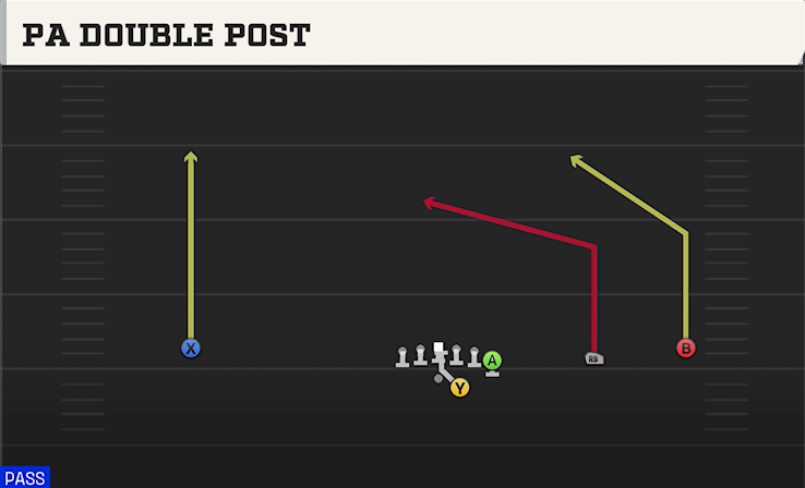 PA DOUBLE POST play diagram