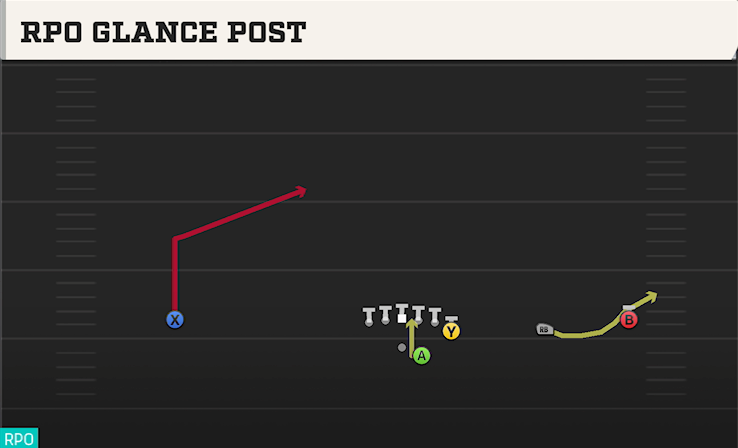 RPO GLANCE POST play diagram