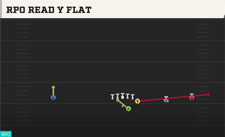 RPO READ Y FLAT play diagram