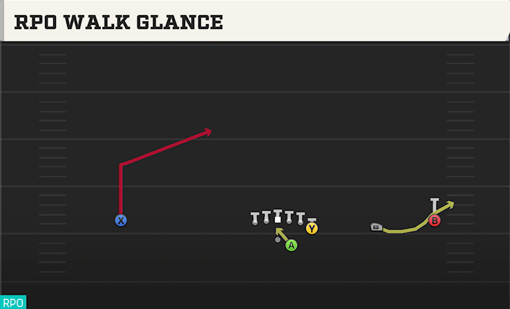 RPO WALK GLANCE play diagram