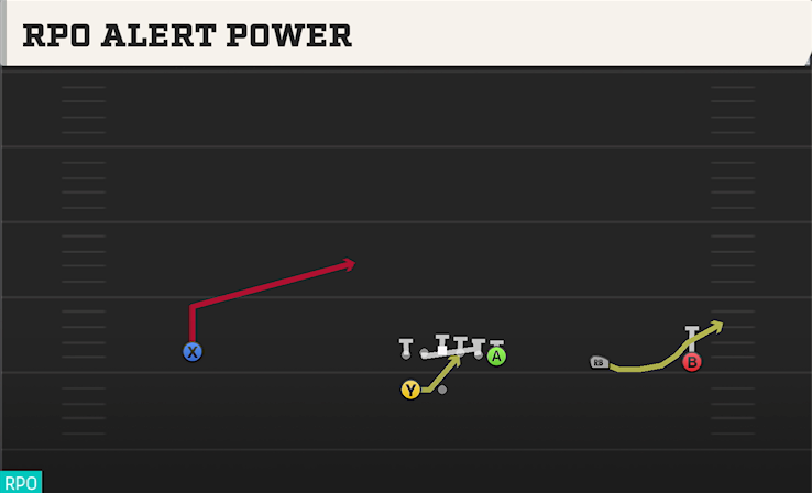 RPO ALERT POWER play diagram