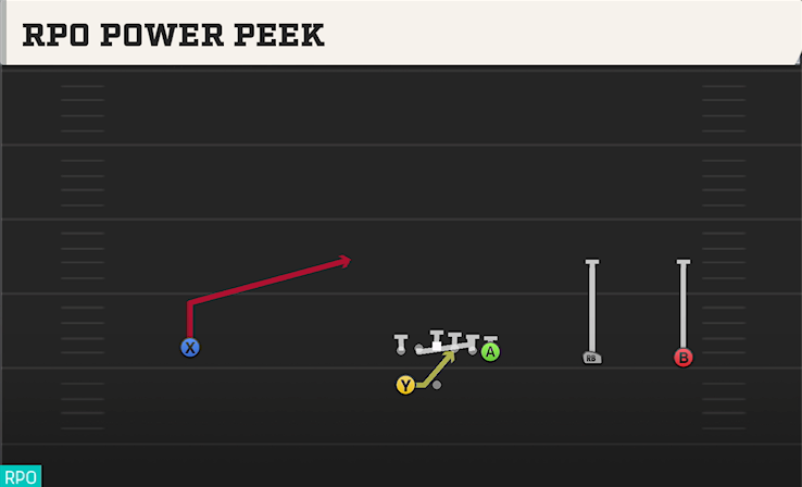 RPO POWER PEEK play diagram