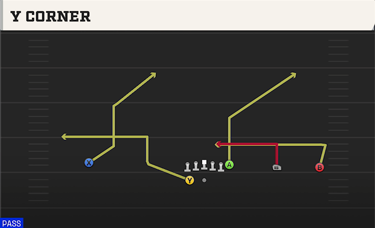 Y CORNER play diagram
