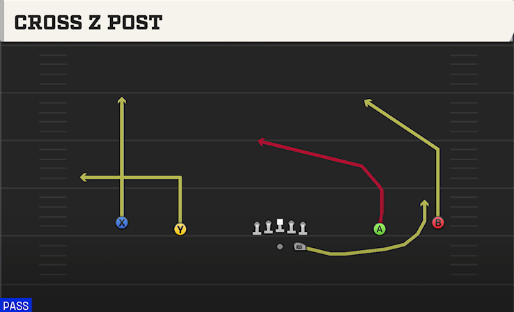 CROSS Z POST play diagram