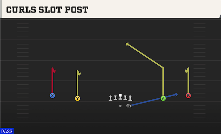CURLS SLOT POST play diagram