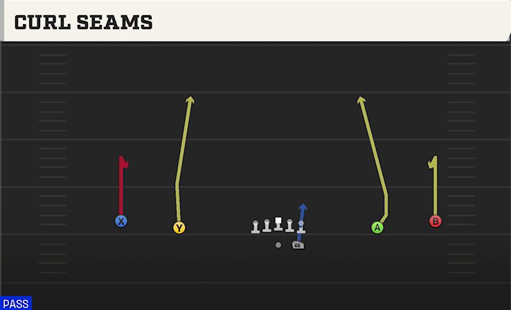 CURL SEAMS play diagram
