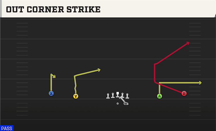 OUT CORNER STRIKE play diagram