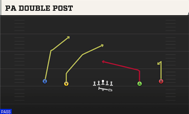 PA DOUBLE POST play diagram