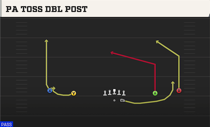 PA TOSS DBL POST play diagram