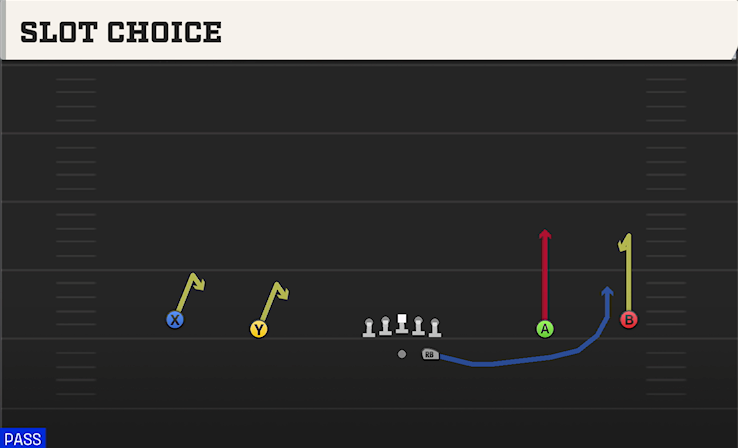 SLOT CHOICE play diagram